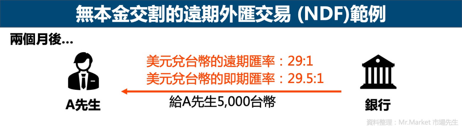 無本金外匯遠期交易案例