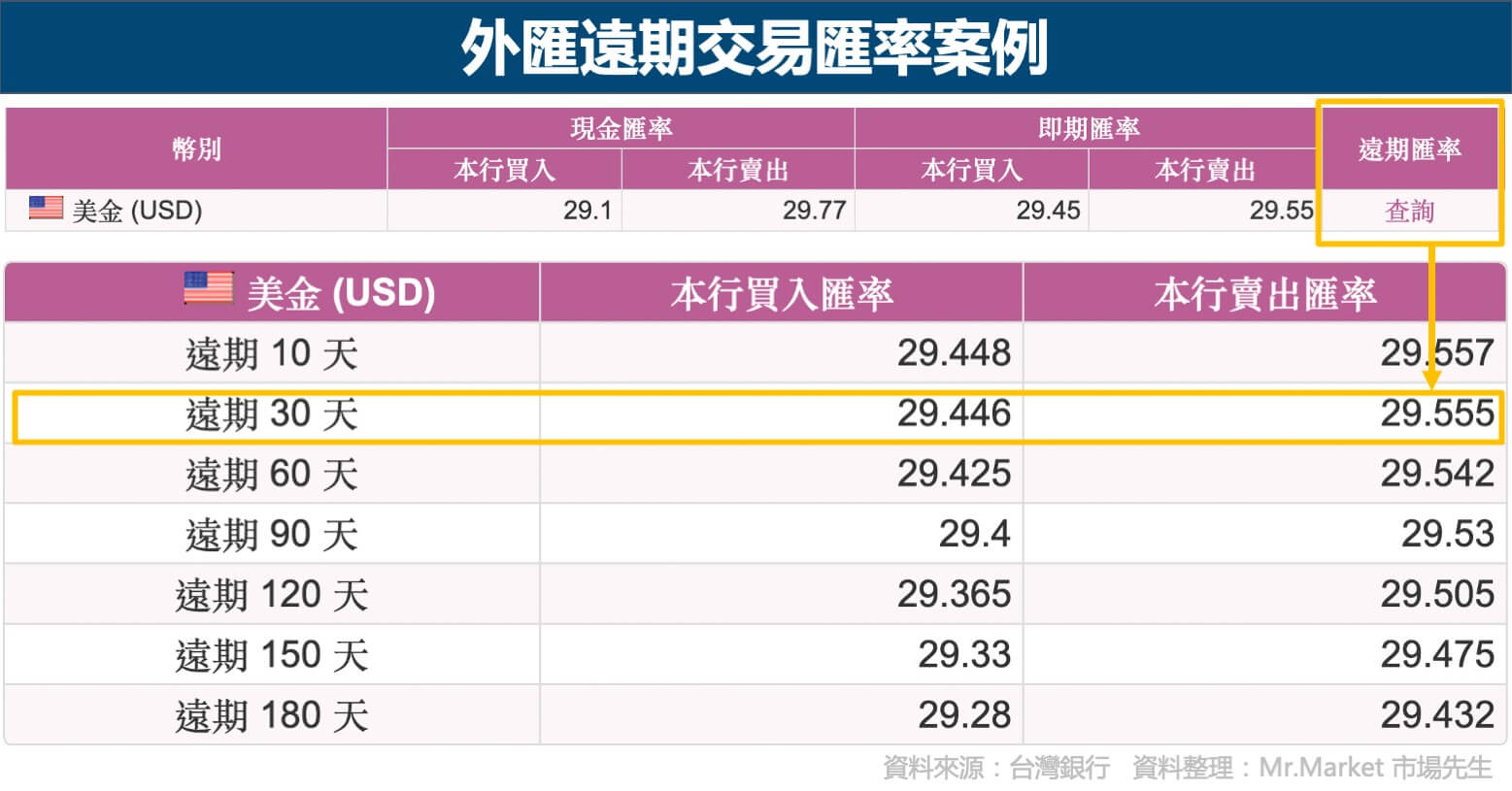 外匯遠期交易匯率案例