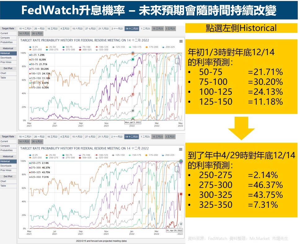 FedWatch預測利率機率改變
