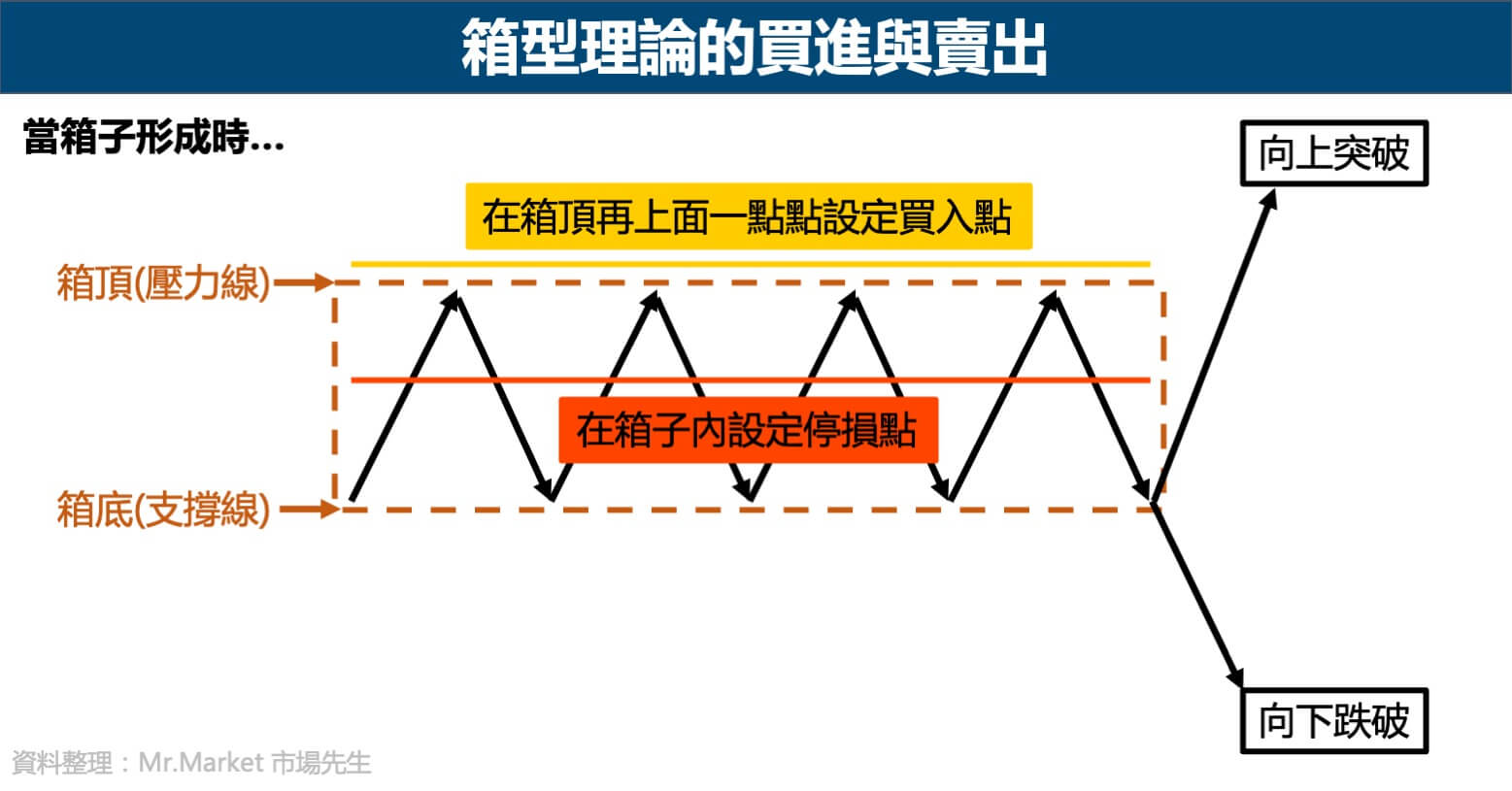 箱型理論的買進與賣出