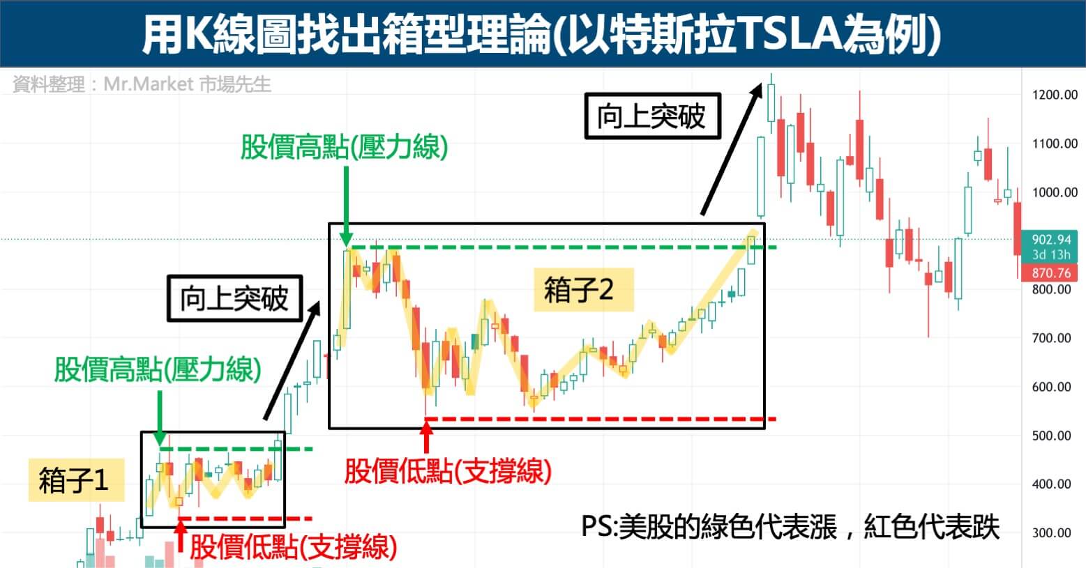 TSLA箱型理論