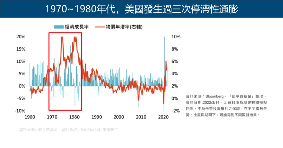 美國發生過三次停滯性通膨