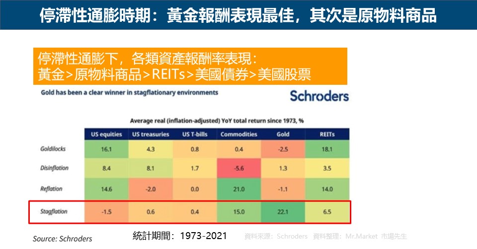 停滯性通膨時期：黃金報酬表現最佳，其次是原物料商品