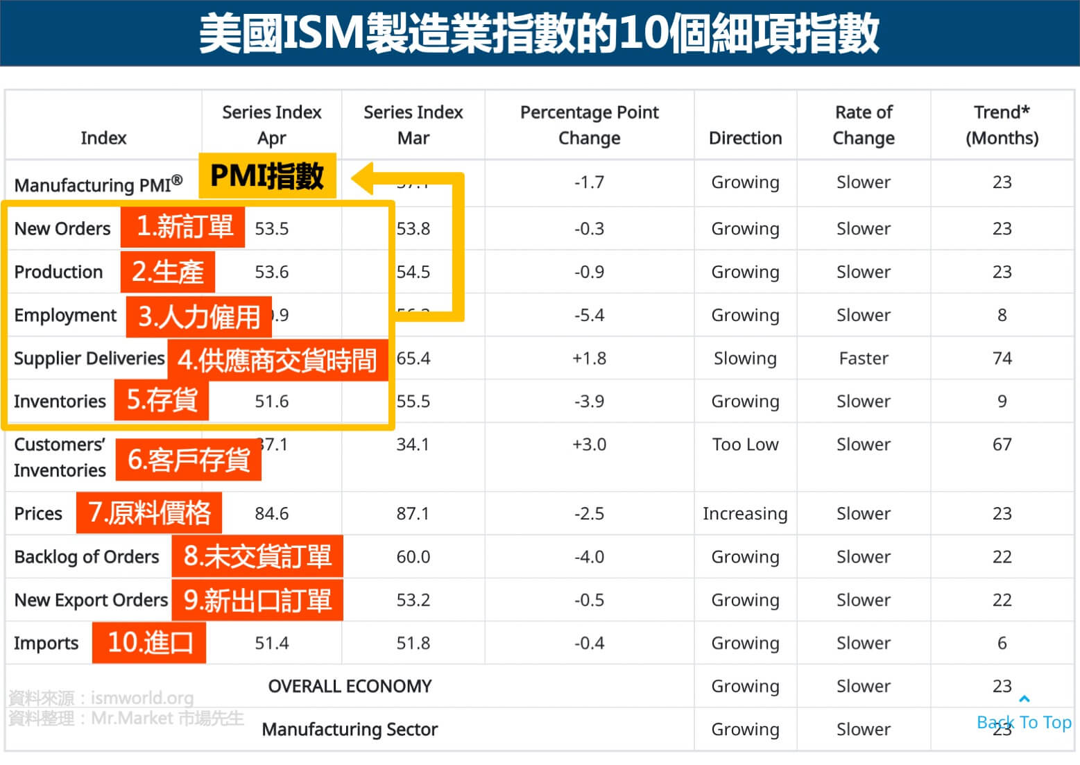 ISM指數