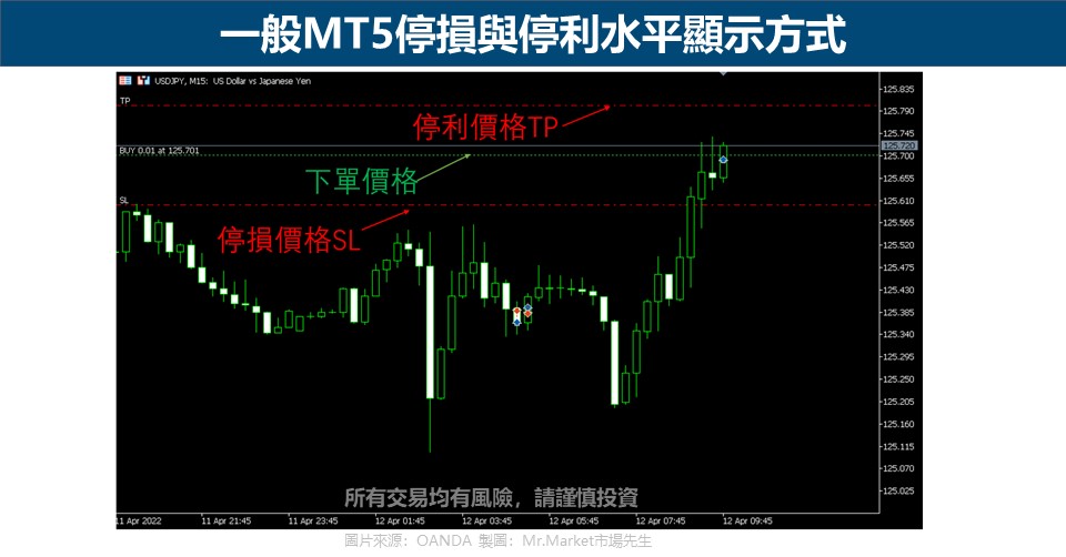 一般MT5停損與停利水平顯示方式
