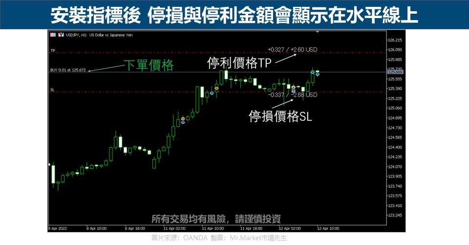 安裝指標後 停損與停利金額會顯示在水平線上