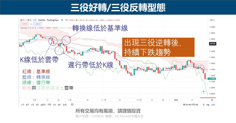 三役好轉 三役反轉型態