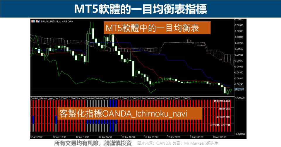 MT5軟體的一目均衡表指標