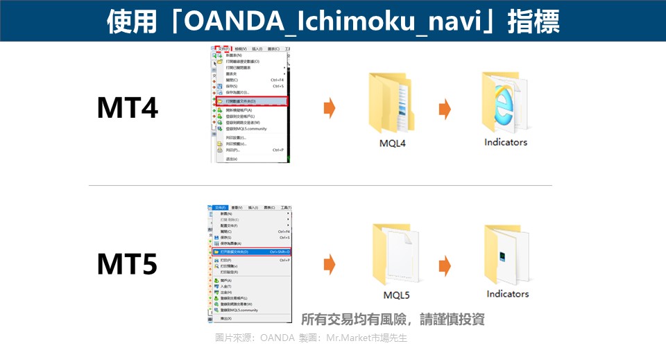 使用「OANDA_Ichimoku_navi」指標