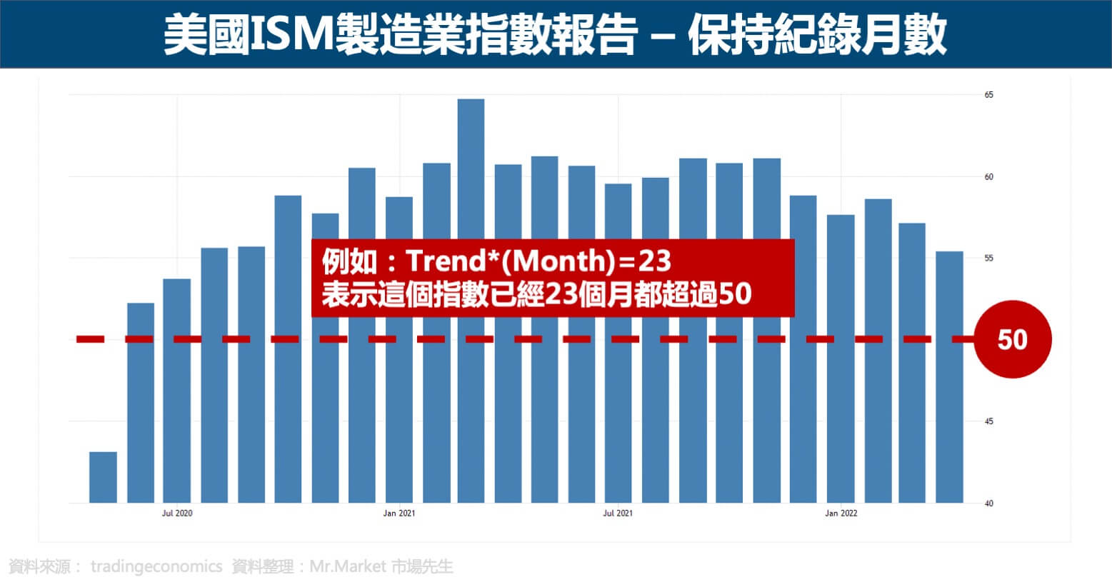 ism trend介紹