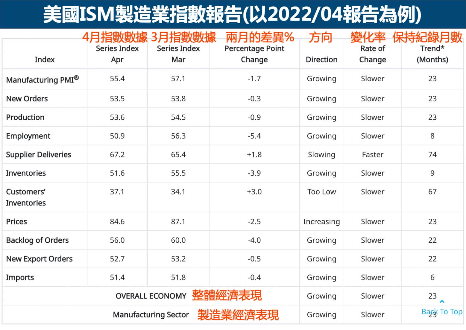 ism指數報告