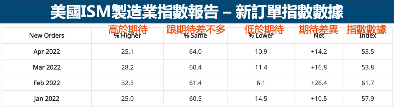 ISM新訂單指數數據
