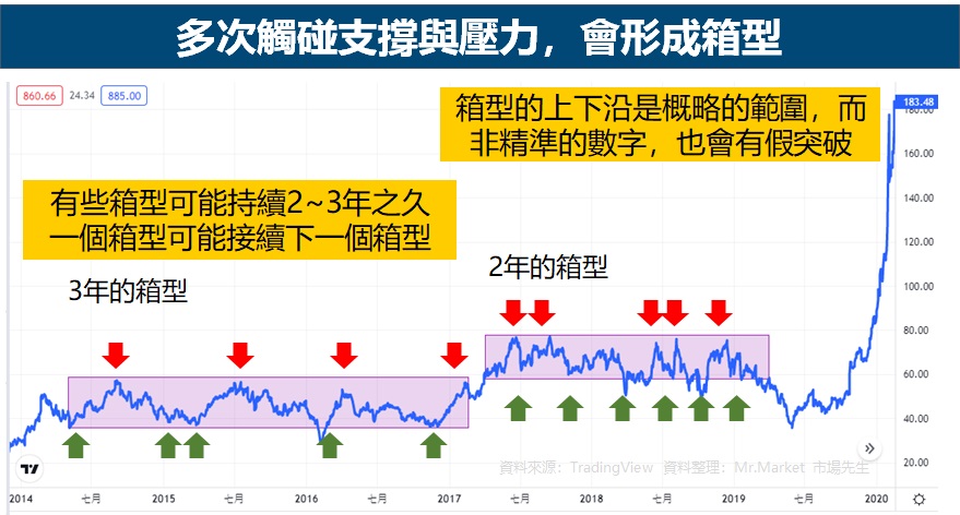 箱型理論分析判斷