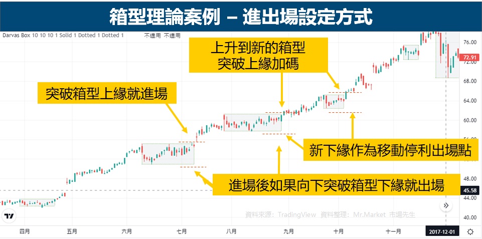 箱型理論的進出場交易方式