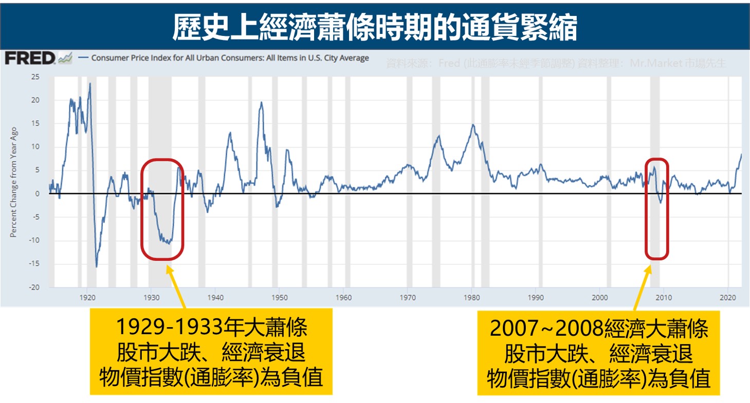 經濟大蕭條時期-通貨緊縮