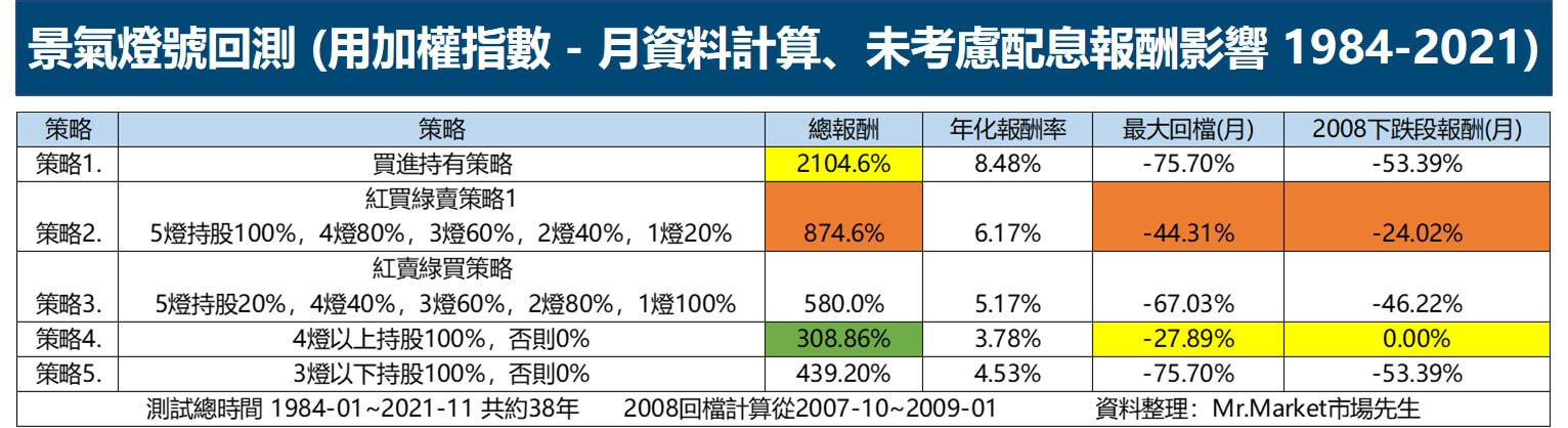 景氣燈號 完整報酬數據回測1
