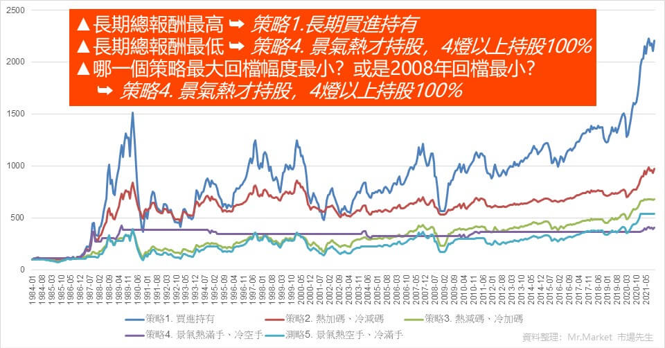 景氣燈號 完整報酬數據回測2 