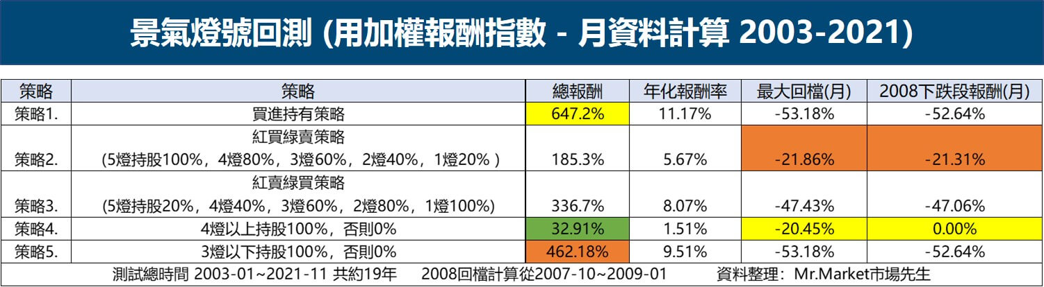 景氣燈號 完整報酬數據回測3 