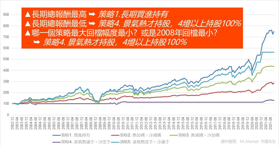 景氣燈號 完整報酬數據回測4