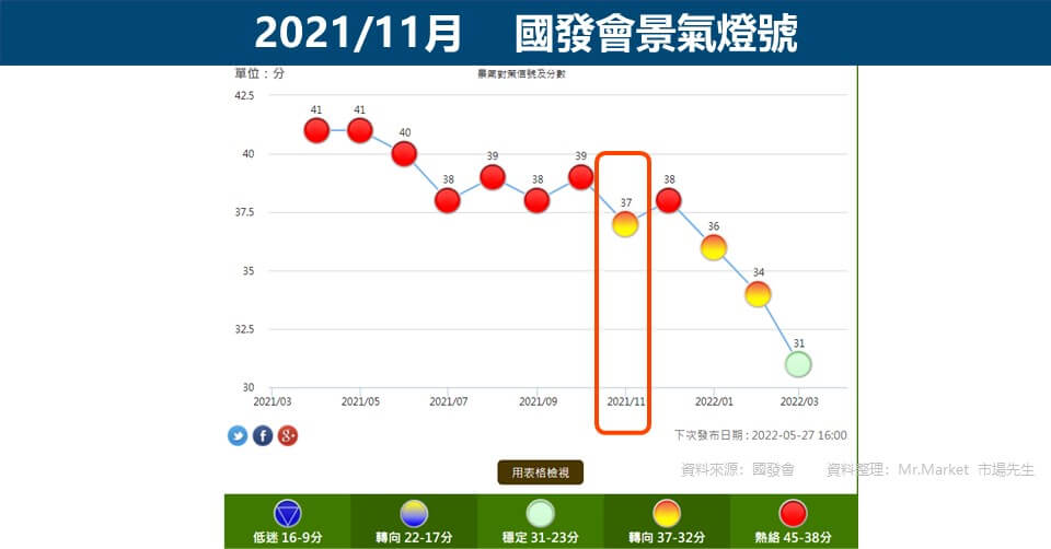 國發會景氣燈號