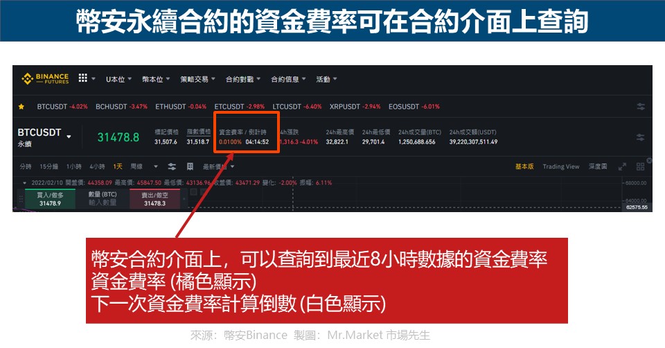 幣安永續合約的資金費率可在合約介面上查詢