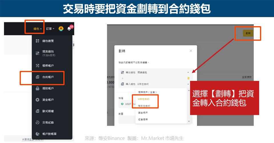 交易時要把資金劃轉到合約錢包