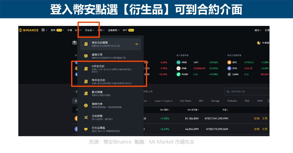 登入幣安點選【衍生品】可到合約介面