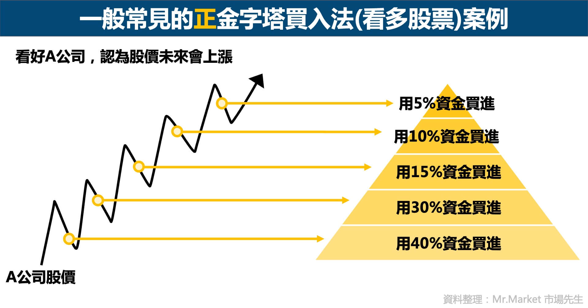 正金字塔投資法