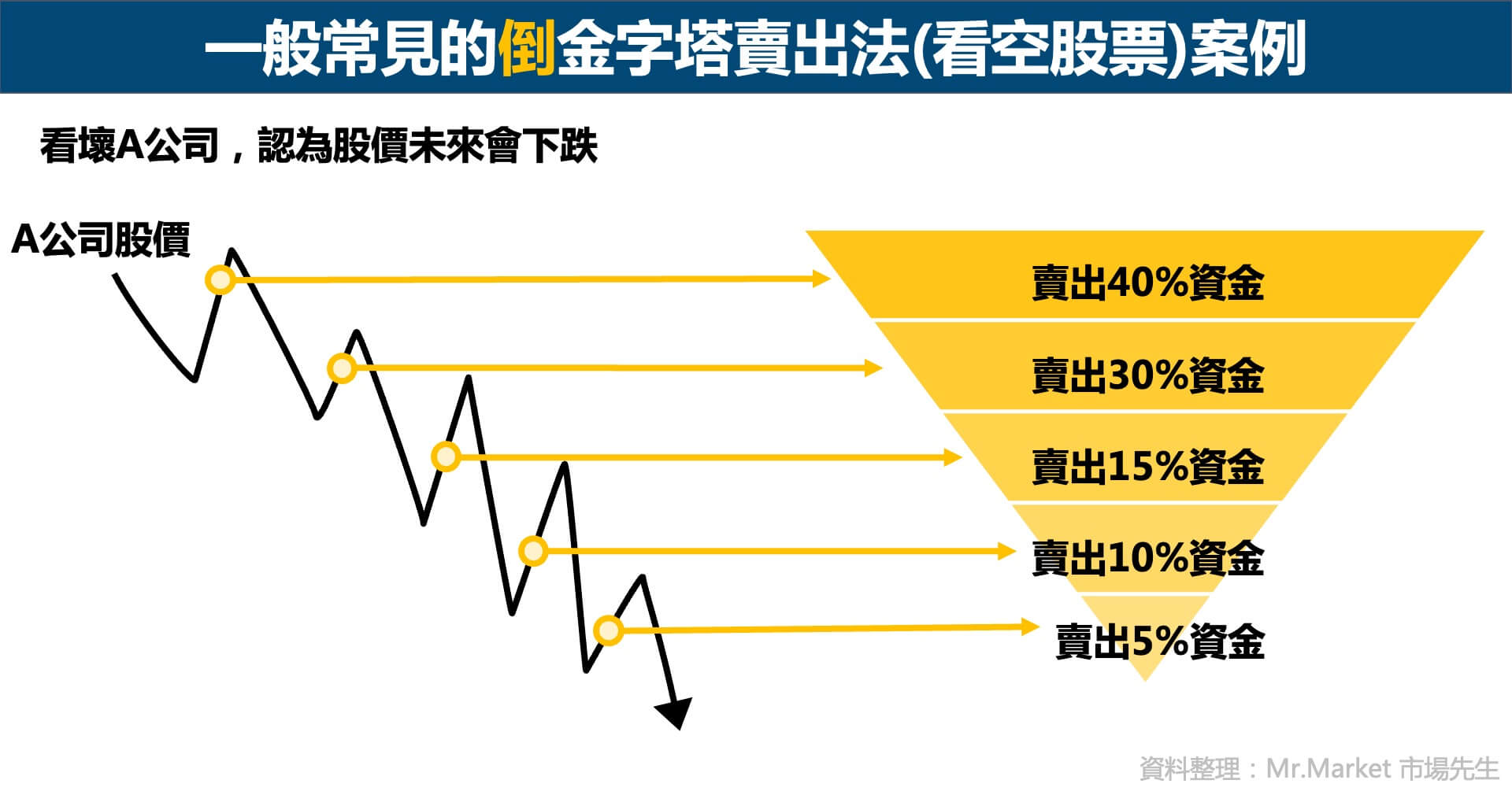 倒金字塔投資法
