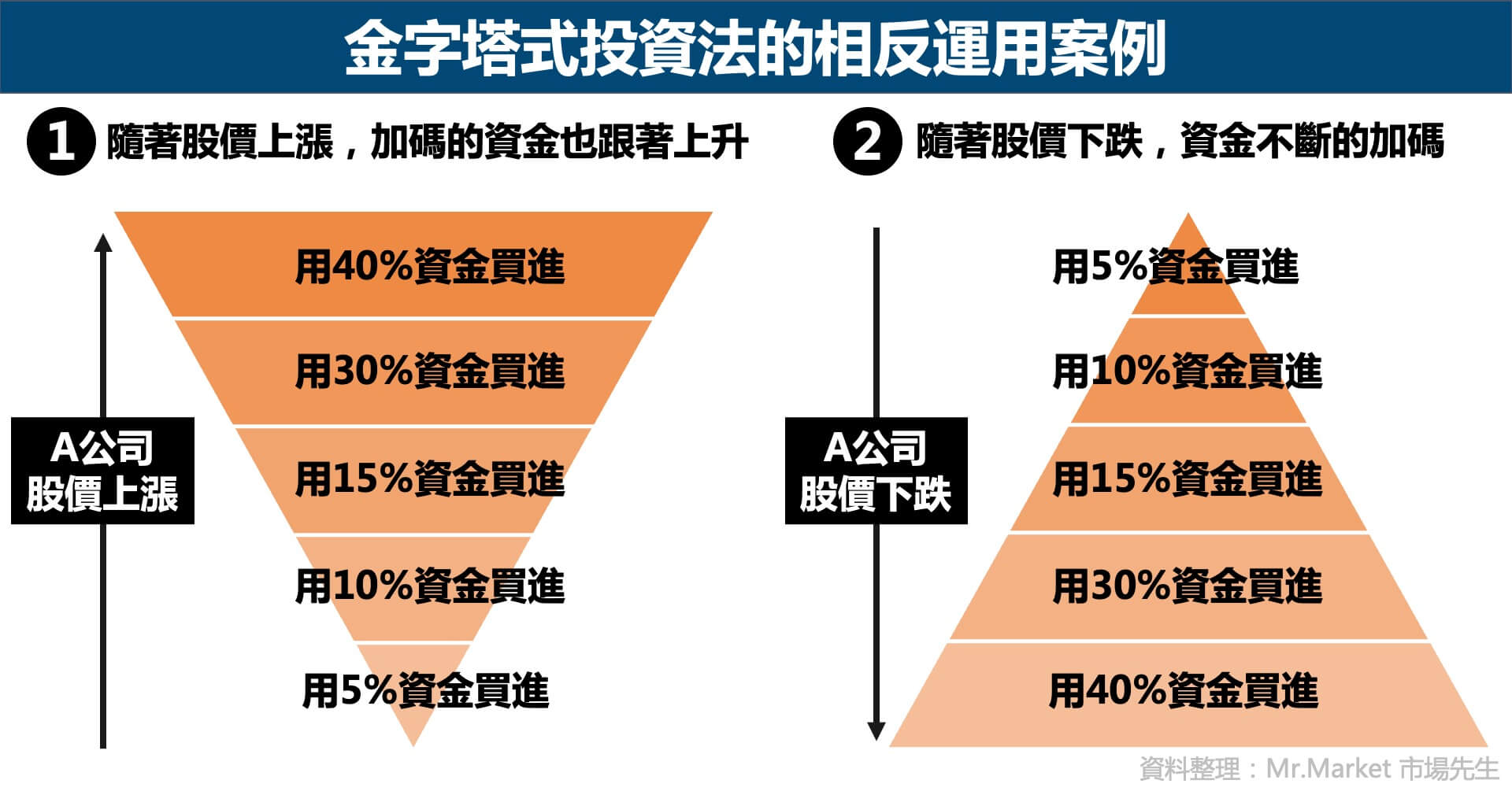 金字塔式投資相反案例