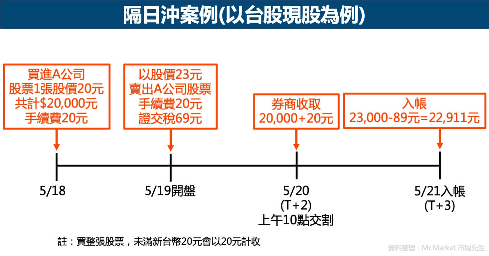 隔日沖案例