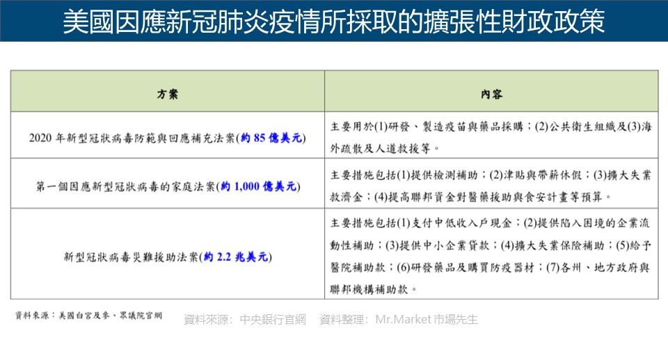 美國因應新冠肺炎疫情所採取的擴張性財政政策