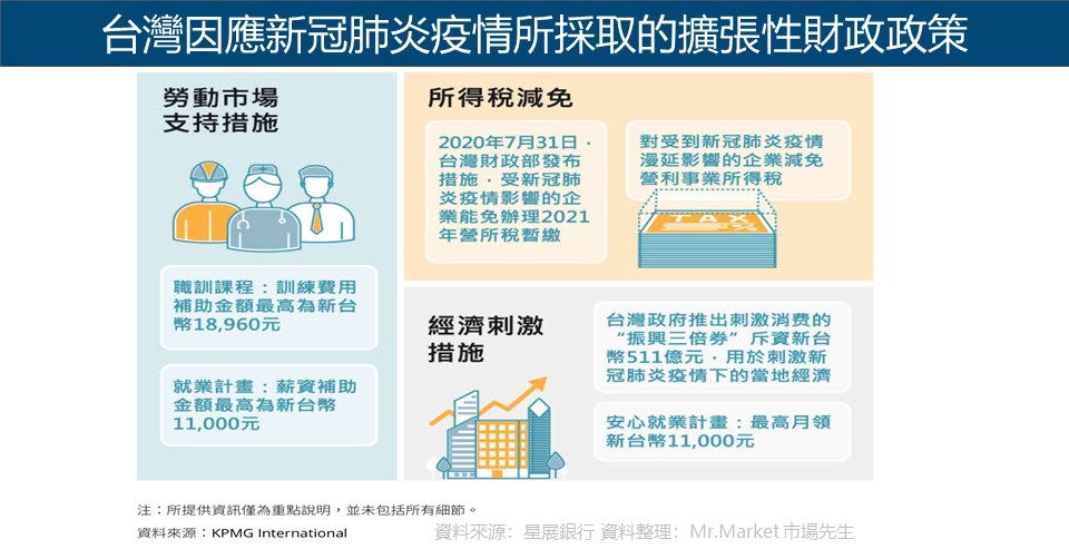 台灣因應新冠肺炎疫情所採取的擴張性財政政策