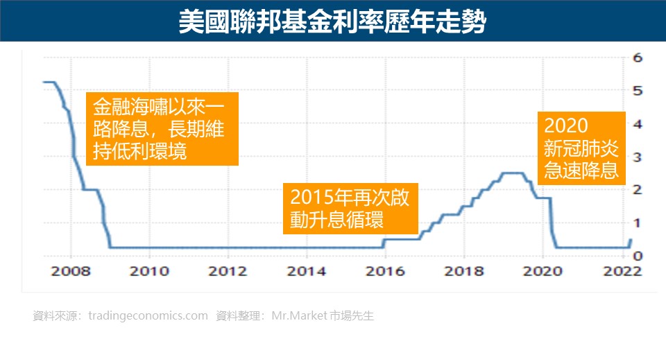 美國聯邦基金利率歷年走勢