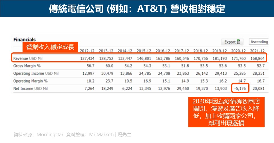 傳統電信公司 (例如：AT&T) 營收相對穩定
