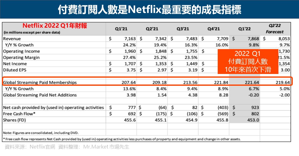 付費訂閱人數是Netflix最重要的成長指標