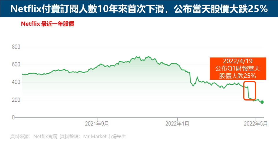 Netflix付費訂閱人數10年來首次下滑，公布當天股價大跌25%