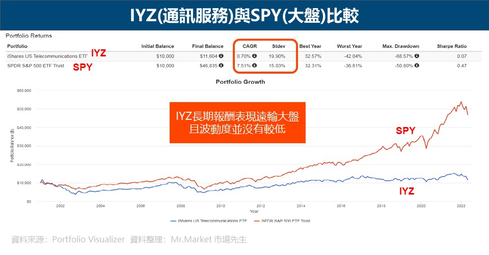 IYZ(通訊服務)與SPY(大盤)比較