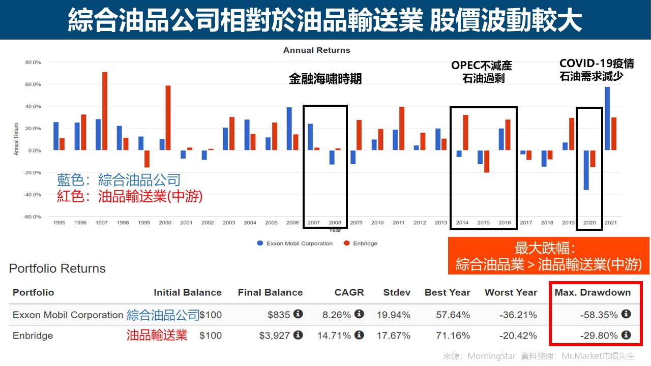 綜合油品公司相對於油品輸送業 股價波動幅度較大