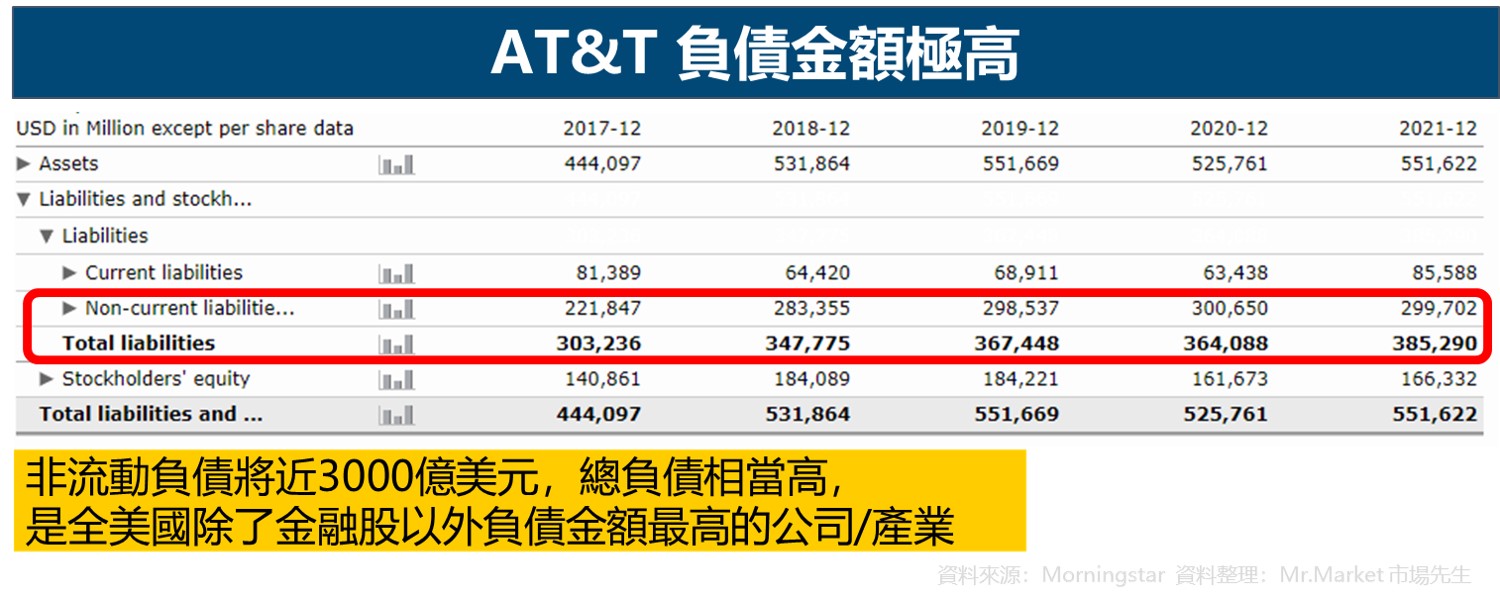 AT&T 負債金額極高