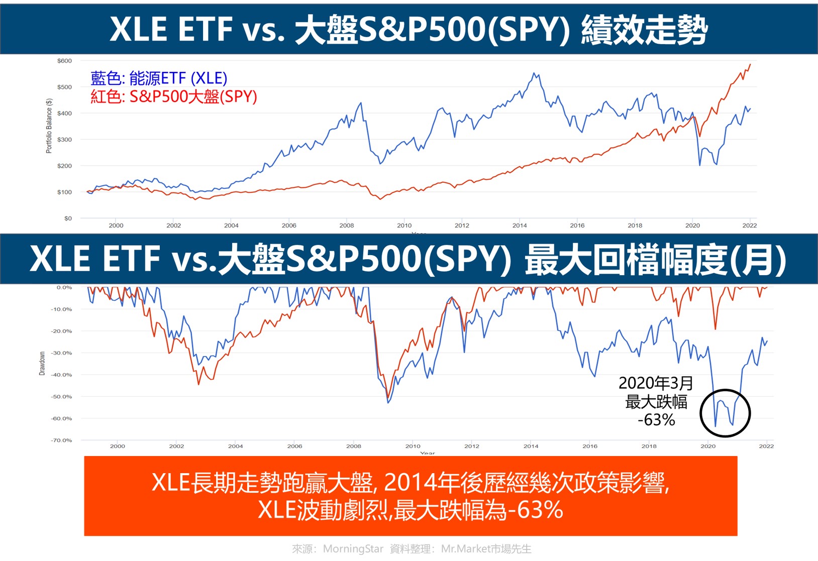 XLE vs. SPY績效走勢比較