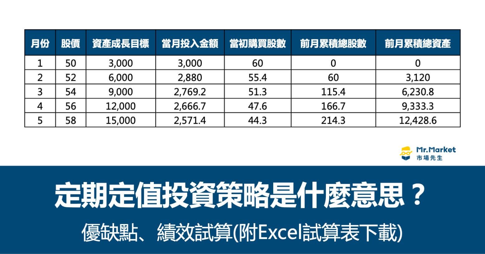 定期定值投資策略是什麼意思？報酬真的比較高嗎？完整優缺點分析 (附Excel試算表下載)