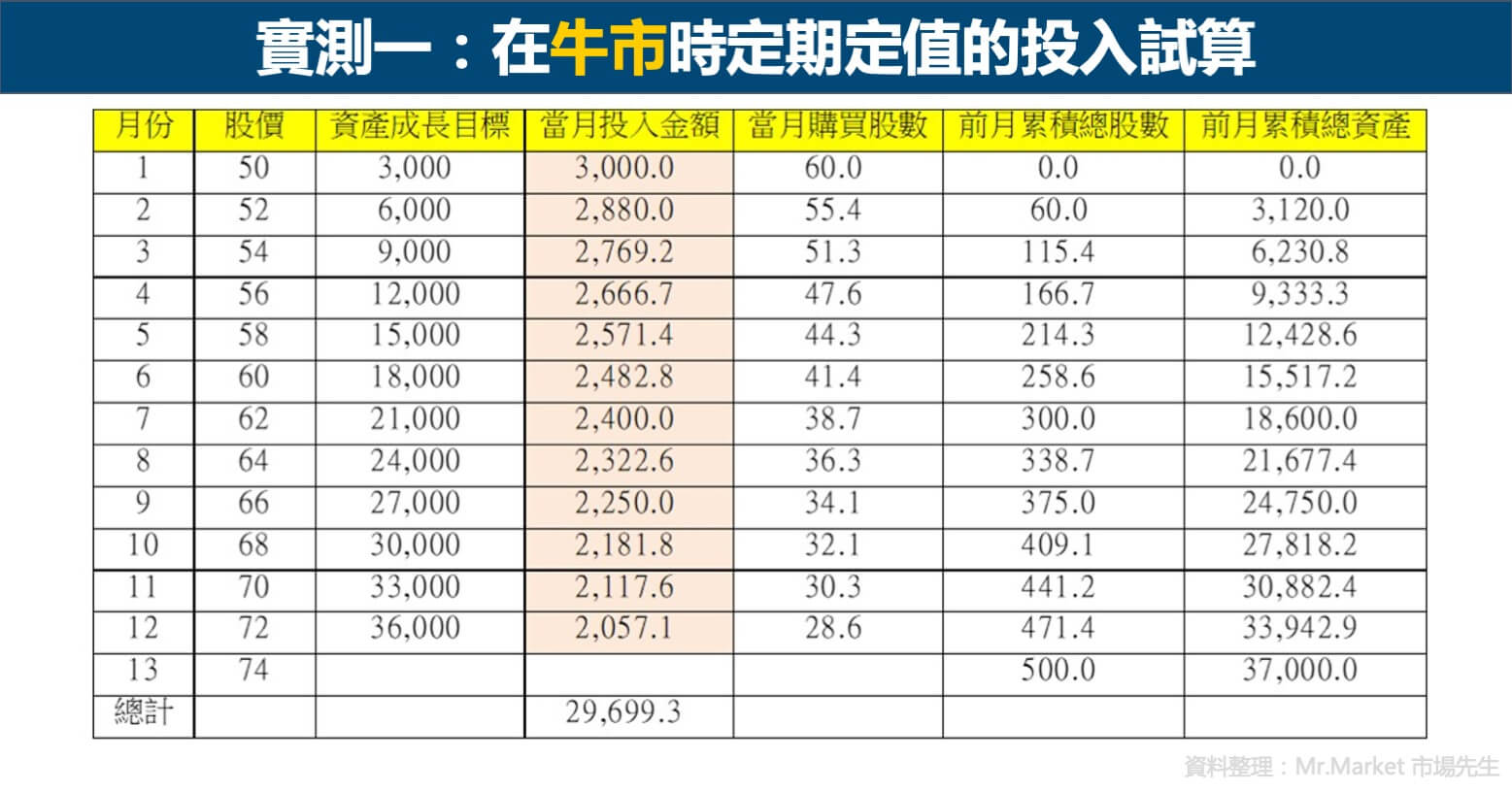 在牛市時定期定值的投入試算