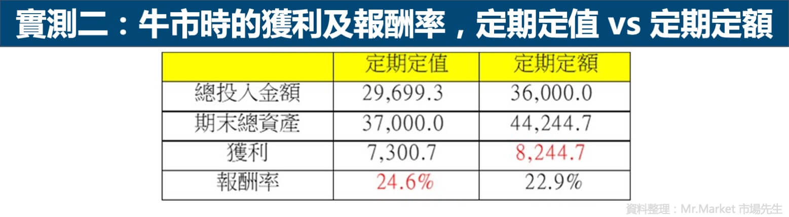 定期定值 vs 定期定額