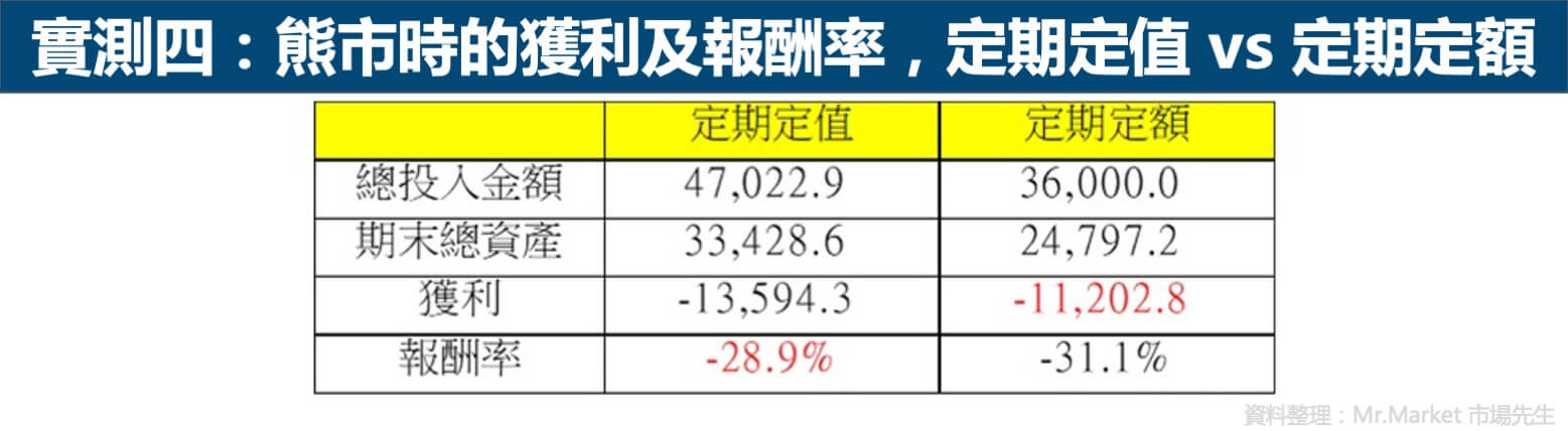 熊市定期定值 vs 定期定額