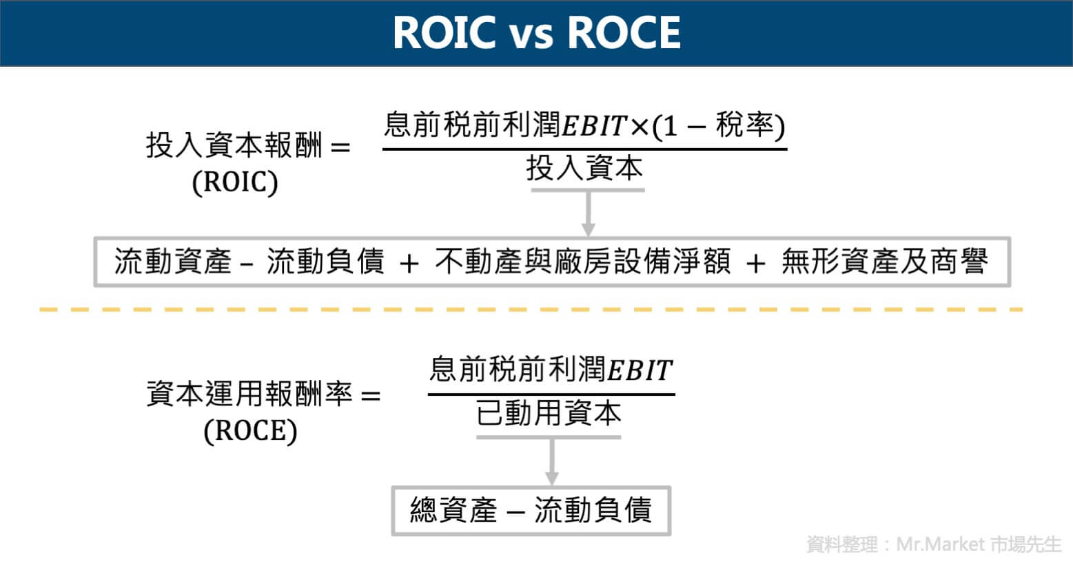 roic vs roce