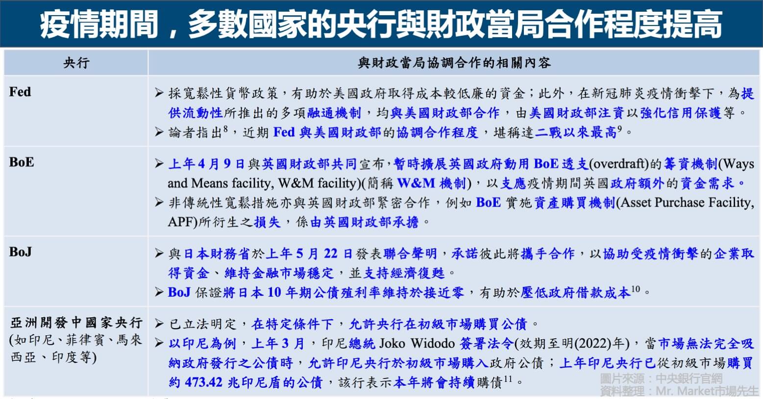 央行與財政當局合作表