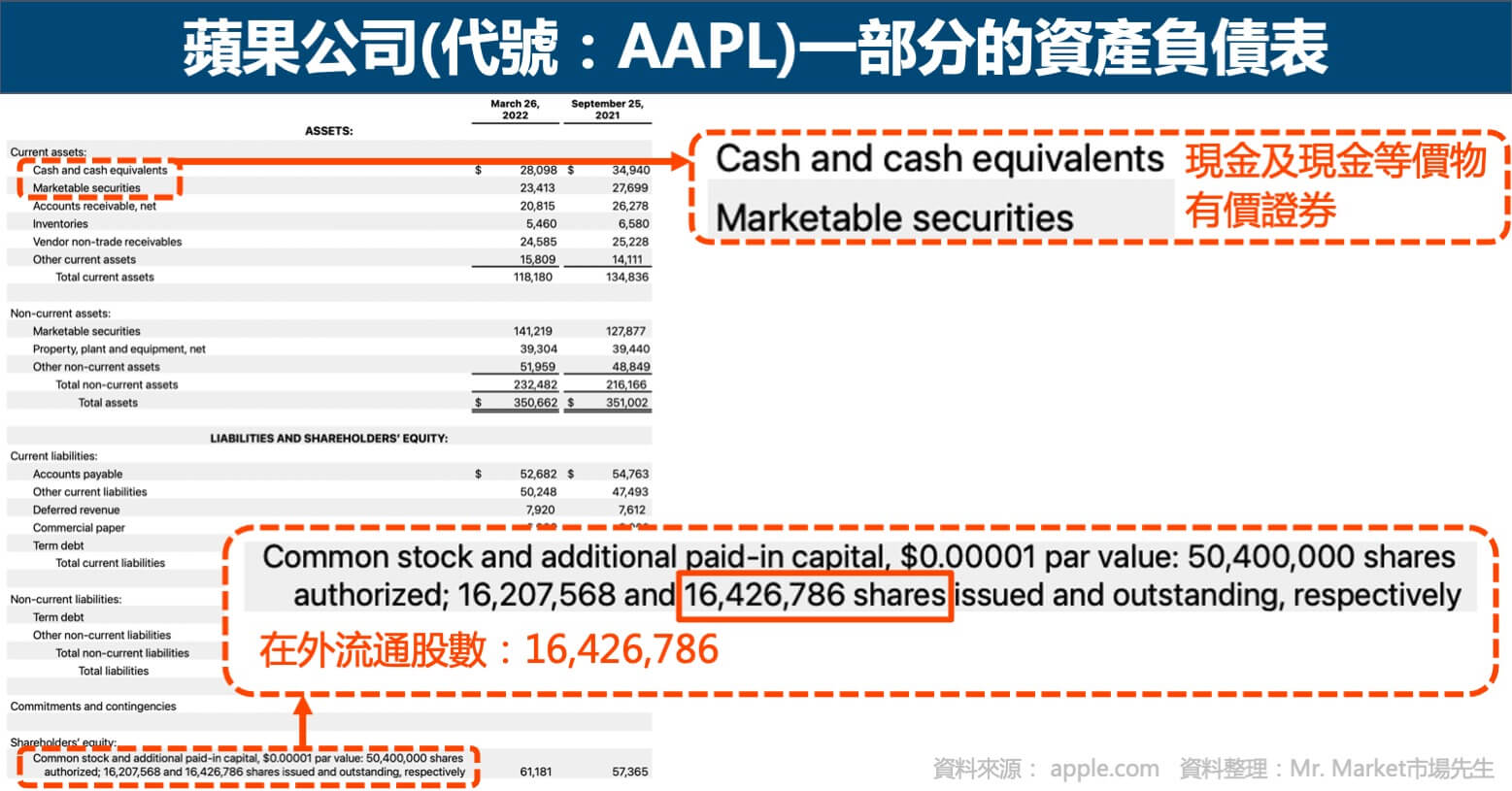 蘋果公司一部分的資產負債表