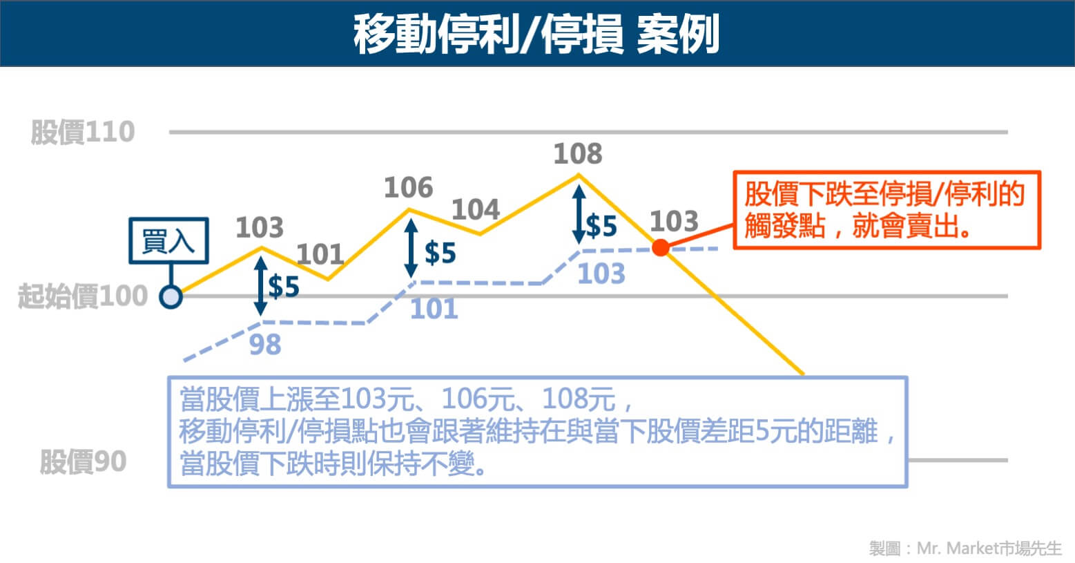 移動停利停損案例