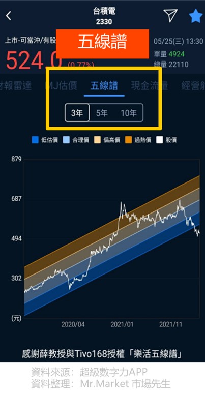 超級數字力APP財務指標-五線譜
